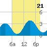 Tide chart for Virginia Beach, Virginia on 2022/07/21