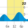 Tide chart for Virginia Beach, Virginia on 2022/07/22