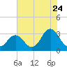 Tide chart for Virginia Beach, Virginia on 2022/07/24