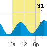 Tide chart for Virginia Beach, Virginia on 2022/07/31