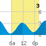 Tide chart for Virginia Beach, Virginia on 2022/07/3