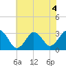 Tide chart for Virginia Beach, Virginia on 2022/07/4