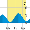 Tide chart for Virginia Beach, Virginia on 2022/07/7