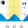 Tide chart for Virginia Beach, Virginia on 2023/01/14