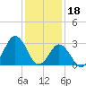 Tide chart for Virginia Beach, Virginia on 2023/01/18