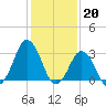 Tide chart for Virginia Beach, Virginia on 2023/01/20