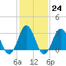 Tide chart for Virginia Beach, Virginia on 2023/01/24