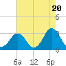 Tide chart for Virginia Beach, Virginia on 2024/05/20