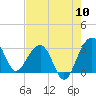 Tide chart for Bonneau Ferry, East Branch, South Carolina on 2022/08/10