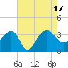 Tide chart for Bonneau Ferry, East Branch, South Carolina on 2022/08/17