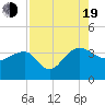Tide chart for Bonneau Ferry, East Branch, South Carolina on 2022/08/19