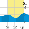 Tide chart for Bonneau Ferry, East Branch, South Carolina on 2022/08/21