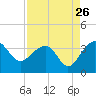 Tide chart for Bonneau Ferry, East Branch, South Carolina on 2022/08/26