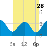 Tide chart for Bonneau Ferry, East Branch, South Carolina on 2022/08/28