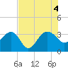 Tide chart for Bonneau Ferry, East Branch, South Carolina on 2022/08/4