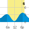 Tide chart for Bonneau Ferry, East Branch, South Carolina on 2022/08/6