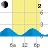 Tide chart for Virginia Key, Florida on 2021/06/2
