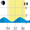 Tide chart for Virginia Key, Florida on 2022/08/19