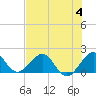 Tide chart for Virginia Key, Florida on 2023/07/4