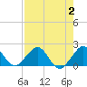 Tide chart for Virginia Key, Florida on 2023/08/2