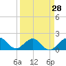 Tide chart for Virginia Key, Florida on 2024/03/28