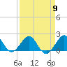 Tide chart for Virginia Key, Florida on 2024/04/9