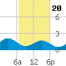 Tide chart for Lynnhaven Inlet, Chesapeake Beach, Virginia on 2021/02/20