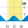 Tide chart for Lynnhaven Inlet, Chesapeake Beach, Virginia on 2021/03/16