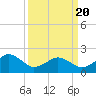 Tide chart for Lynnhaven Inlet, Chesapeake Beach, Virginia on 2021/03/20