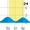 Tide chart for Lynnhaven Inlet, Chesapeake Beach, Virginia on 2021/03/24
