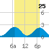 Tide chart for Lynnhaven Inlet, Chesapeake Beach, Virginia on 2021/03/25