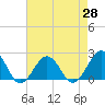 Tide chart for Lynnhaven Inlet, Chesapeake Beach, Virginia on 2021/04/28