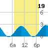 Tide chart for Lynnhaven Inlet, Chesapeake Beach, Virginia on 2022/03/19