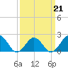 Tide chart for Lynnhaven Inlet, Chesapeake Beach, Virginia on 2022/03/21