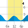 Tide chart for Lynnhaven Inlet, Chesapeake Beach, Virginia on 2022/04/4