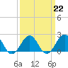 Tide chart for Lynnhaven Inlet, Chesapeake Beach, Virginia on 2023/03/22