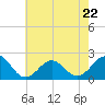 Tide chart for Lynnhaven Inlet, Chesapeake Beach, Virginia on 2023/05/22