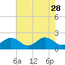 Tide chart for Lynnhaven Inlet, Chesapeake Beach, Virginia on 2023/05/28