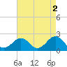 Tide chart for Lynnhaven Inlet, Chesapeake Beach, Virginia on 2023/05/2