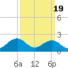 Tide chart for Lynnhaven Inlet, Chesapeake Beach, Virginia on 2024/03/19
