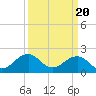 Tide chart for Lynnhaven Inlet, Chesapeake Beach, Virginia on 2024/03/20