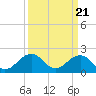 Tide chart for Lynnhaven Inlet, Chesapeake Beach, Virginia on 2024/03/21