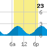 Tide chart for Lynnhaven Inlet, Chesapeake Beach, Virginia on 2024/03/23