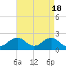 Tide chart for Lynnhaven Inlet, Chesapeake Beach, Virginia on 2024/04/18