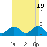 Tide chart for Lynnhaven Inlet, Chesapeake Beach, Virginia on 2024/04/19