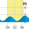 Tide chart for Lynnhaven Inlet, Chesapeake Beach, Virginia on 2024/04/21