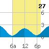 Tide chart for Lynnhaven Inlet, Chesapeake Beach, Virginia on 2024/04/27