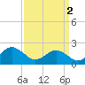 Tide chart for Lynnhaven Inlet, Chesapeake Beach, Virginia on 2024/04/2