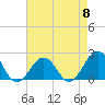 Tide chart for Lynnhaven Inlet, Chesapeake Beach, Virginia on 2024/05/8