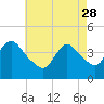 Tide chart for Waackaack Creek, New Jersey on 2023/04/28